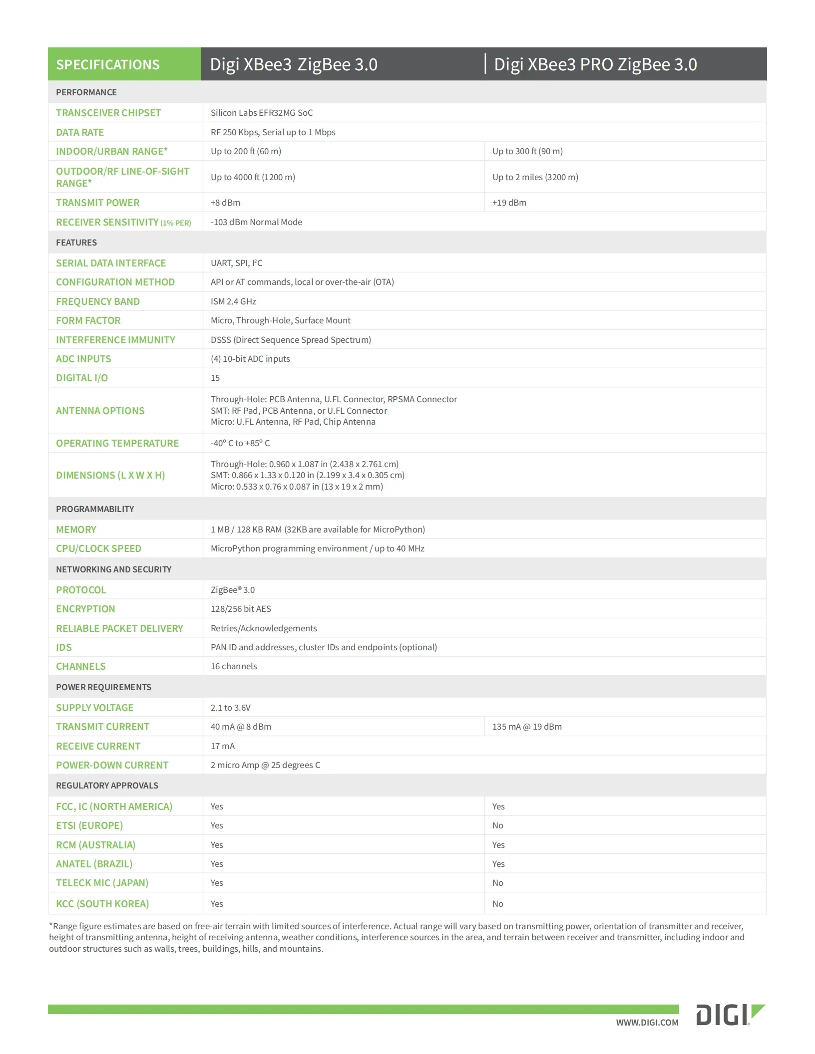 XB3-24Z 8UT В наличии! Digi XBee3 - ZigBee 3,0 2,4 ГГц 3,0, совместим с bluetooth XB3-24Z8ST, U.FL Ant, TH MT