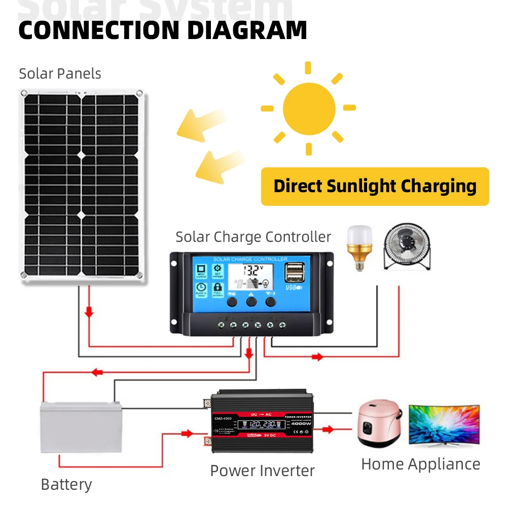 Solar System Power Generation Combo 4000w Inverter 300w Solar Panel 30a Controller 12v-220v110v Camping Emergency Power Supply