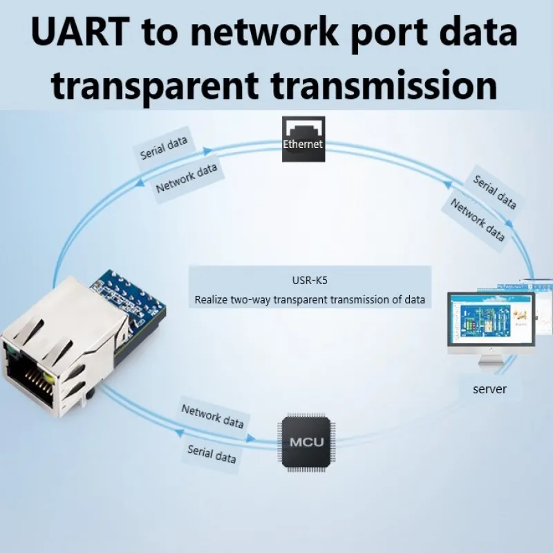 USR-K5 UART ไปยังโมดูลอีเธอร์เน็ตที่มีขนาดเล็กโมดูลแปลงอนุกรมกับอีเธอร์เน็ตรวมเข้ากับโปรโตคอล tcp/ip