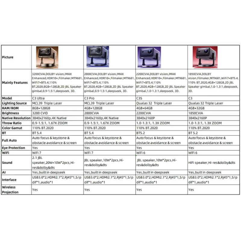 جهاز عرض هايسنس C3 الترا 2025، جهاز عرض فيديو أحدث ليزر بالألوان الكاملة 4K مع جهاز عرض سلسلة MT9681 WiFi 7 C3 #6