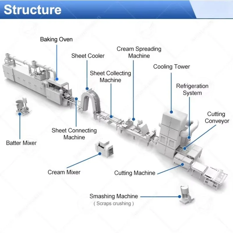 เครื่องทำเวเฟอร์บอล สายการผลิตเวเฟอร์ช็อกโกแลตครบวงจร เครื่องทำบิสกิตเวเฟอร์