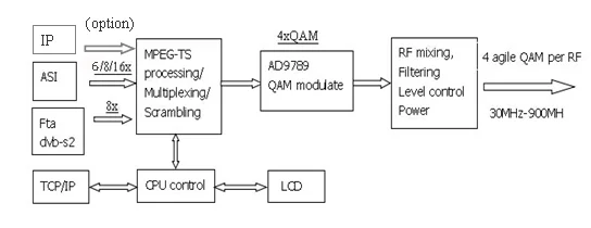 QAM6248 ASI RF IP to QAM Modulator with PID Filtering