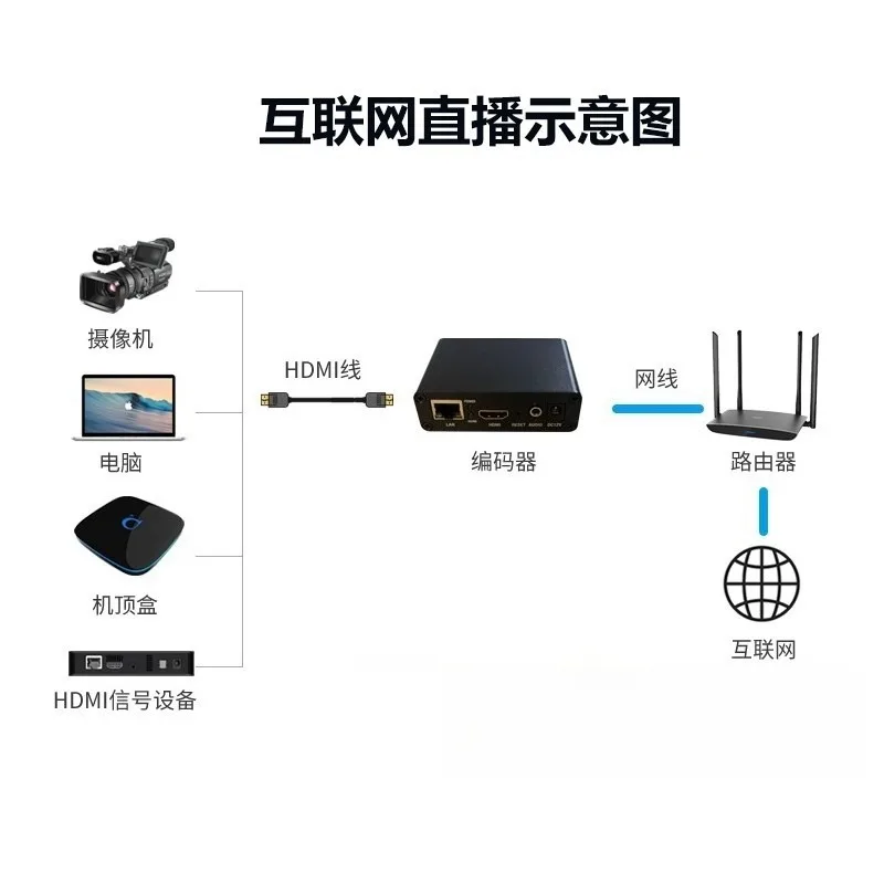 H.264 HDMI Video Encoder to IP Network Streaming Device for Live Broadcast LAN NVR CCTV Surveillance Recording RTSP RTMP Onvif