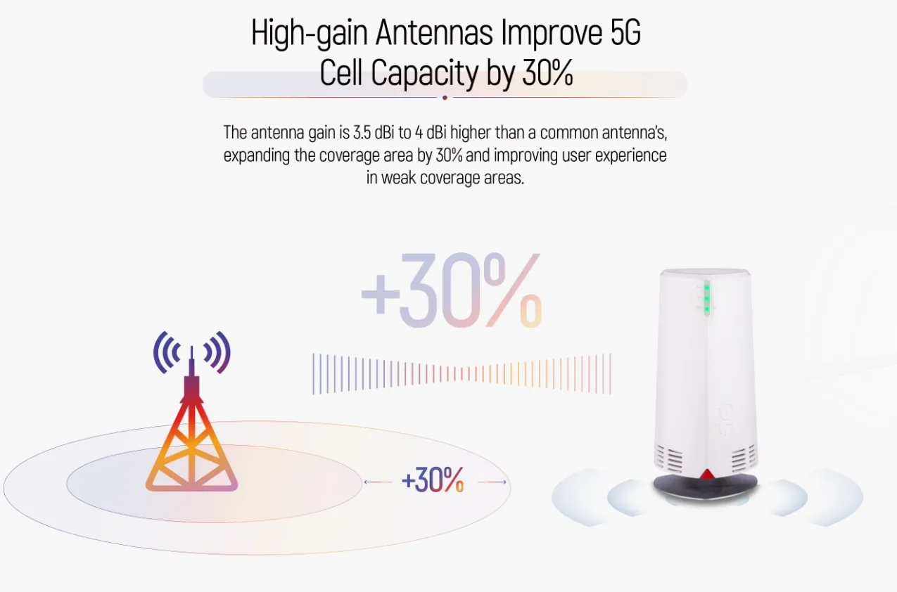 새로운 5G 제품 5G CPE 최대 3 2.4G 및 5GHz FDD:N1/3/7/8/20/28/71 4G: b1/3/5/7/8/20/28/34/38/39/40/41 5G + WiFI 6 야외 CPE 라우터