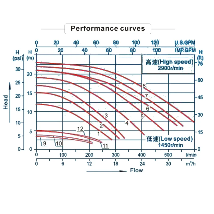 TLF  High Quality European Style Swimming Pool Super Power 2HP Variable Speed Circulation Pump