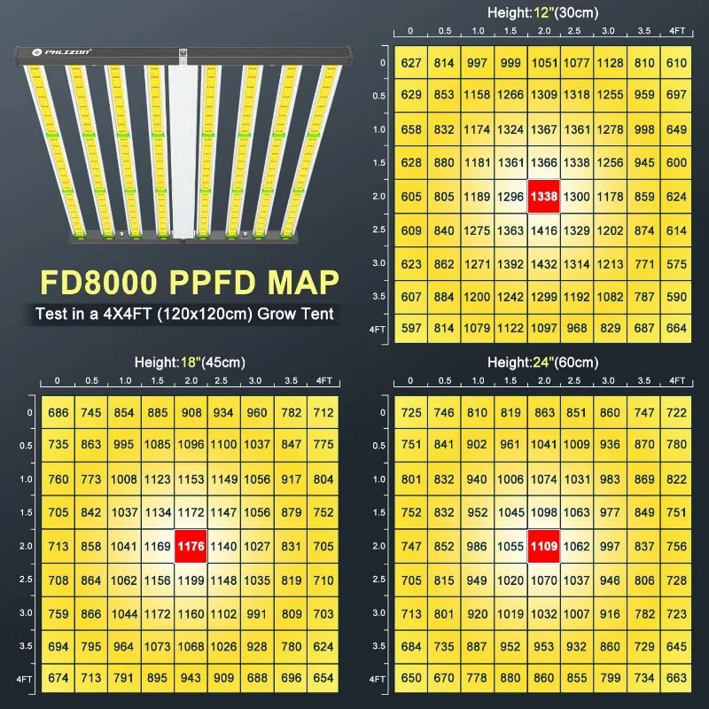 Phlizon 실내 상업 식물용 식물 LED 성장 조명, 데이지 체인, 조도 조절 가능, LM281B 포함, FD8000, 1000W, 7x7 피트