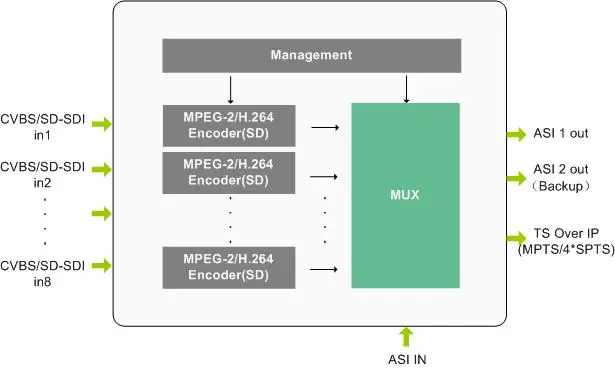 8 Channels Encoder Digital TV Broadcast With MPEG4 AVC/MPEG-2 SD Cable TV Digital Encoder For Outdoor Broadcasting Equipment