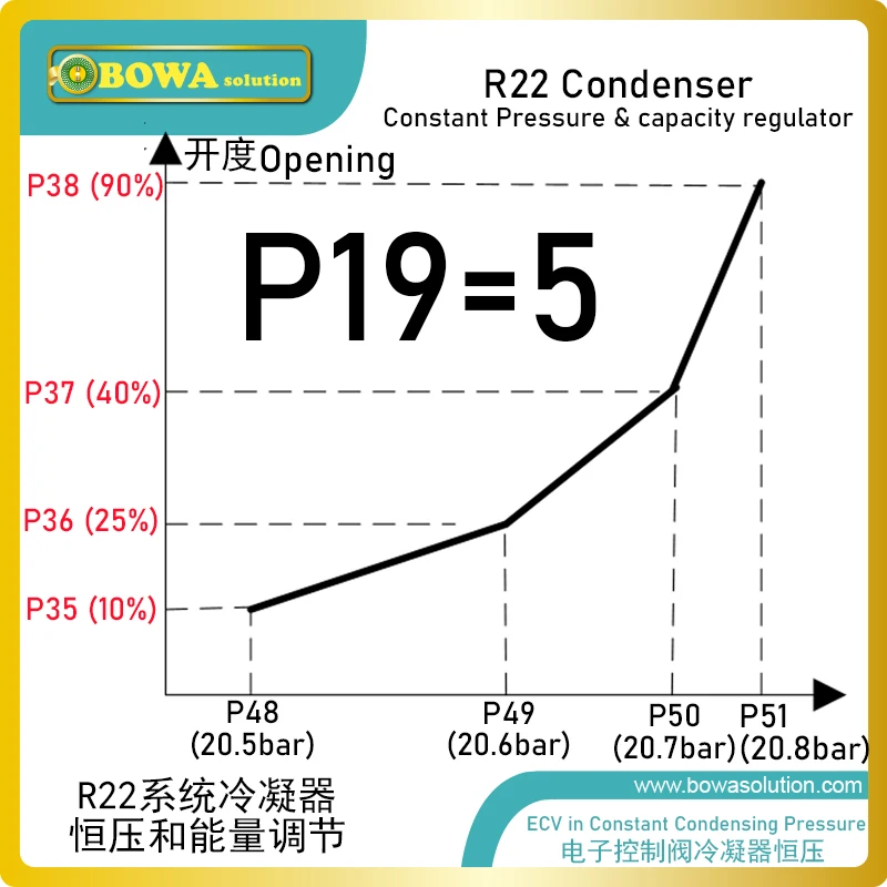 0~40bar adjustable head pressure controller is wonderful design for condensers of R410a/R32 heat pump heater &  air conditioners