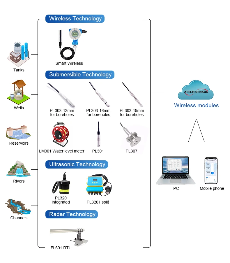 PL316 Integrierter CTD-Wasserstandsensor