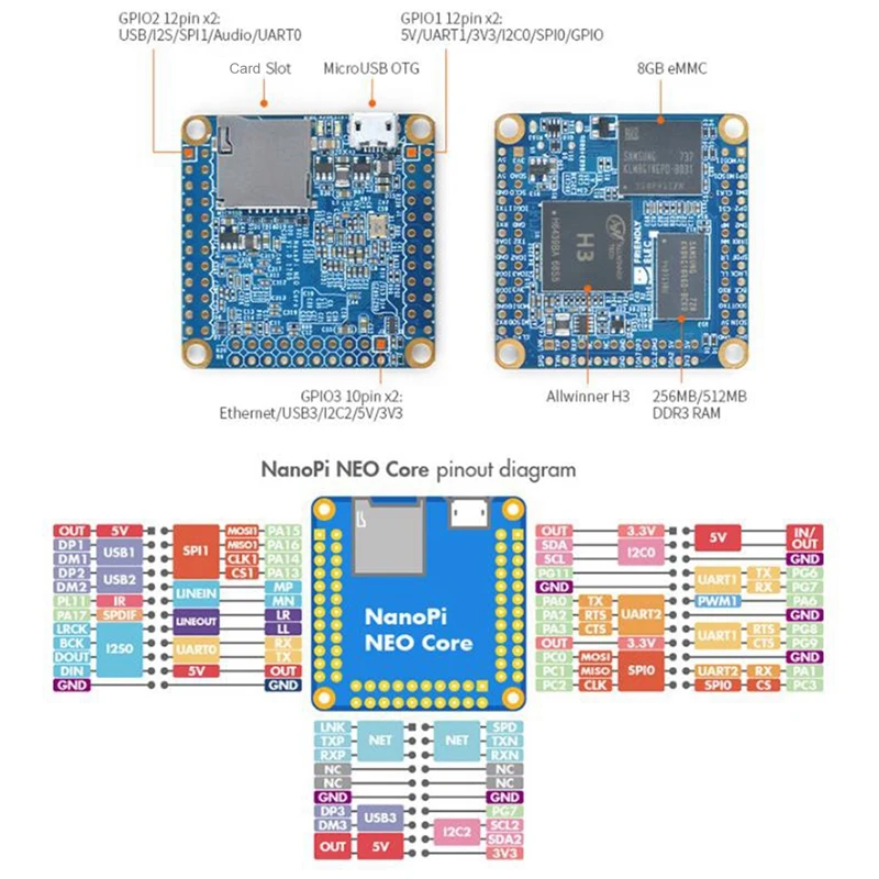 RISE-Nanopi NEO Core Board Iot Development Board DDR3 RAM Allwinner H3 Quad-Core Cortex-A7 Ubuntucore