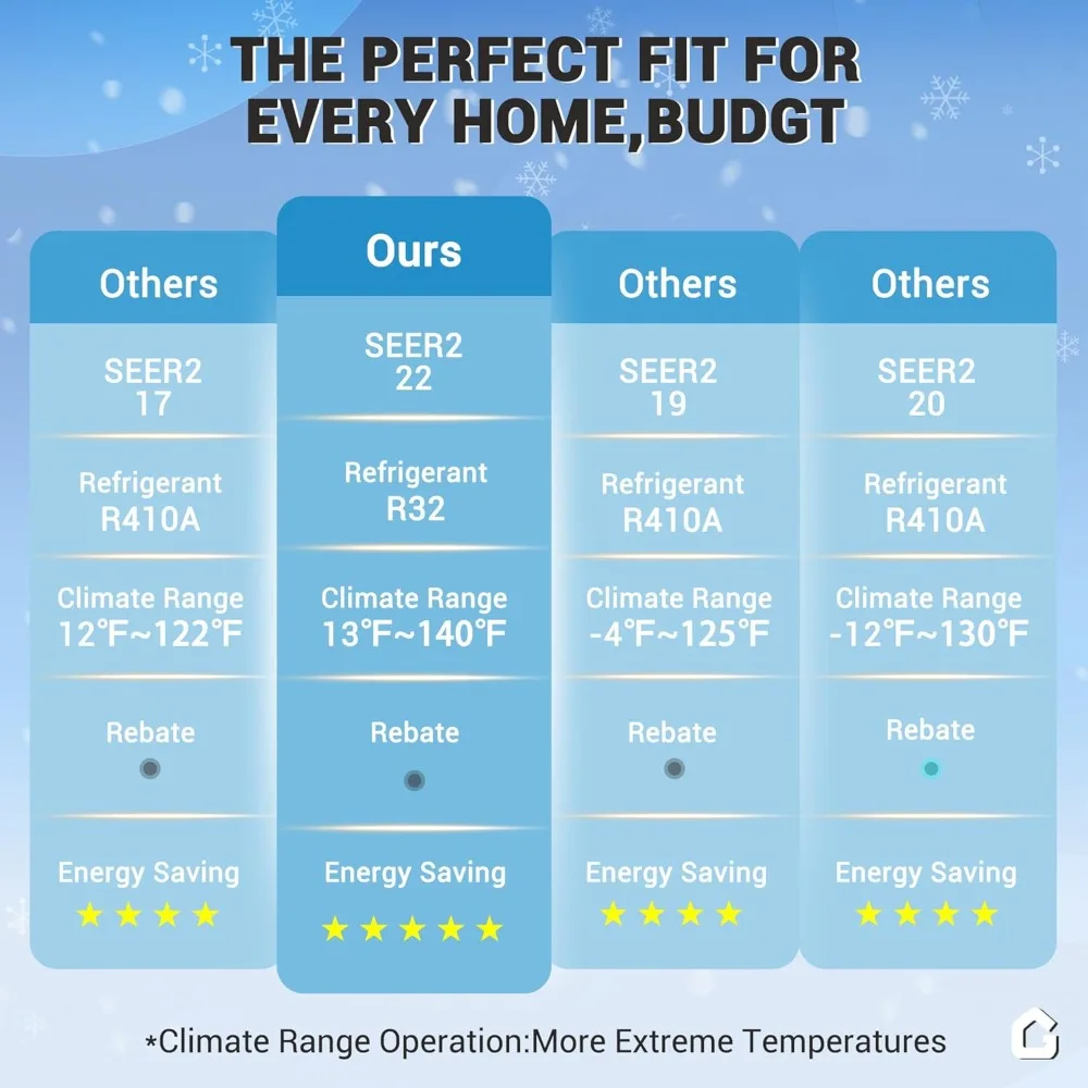 مكيف هواء سبليت صغير 12000 وحدة حرارية بريطانية مع كفاءة 22 SEER2، تبريد/تدفئة 750 قدم مربع، معتمد من نجمة الطاقة، تقنية عاكسة ذكية
