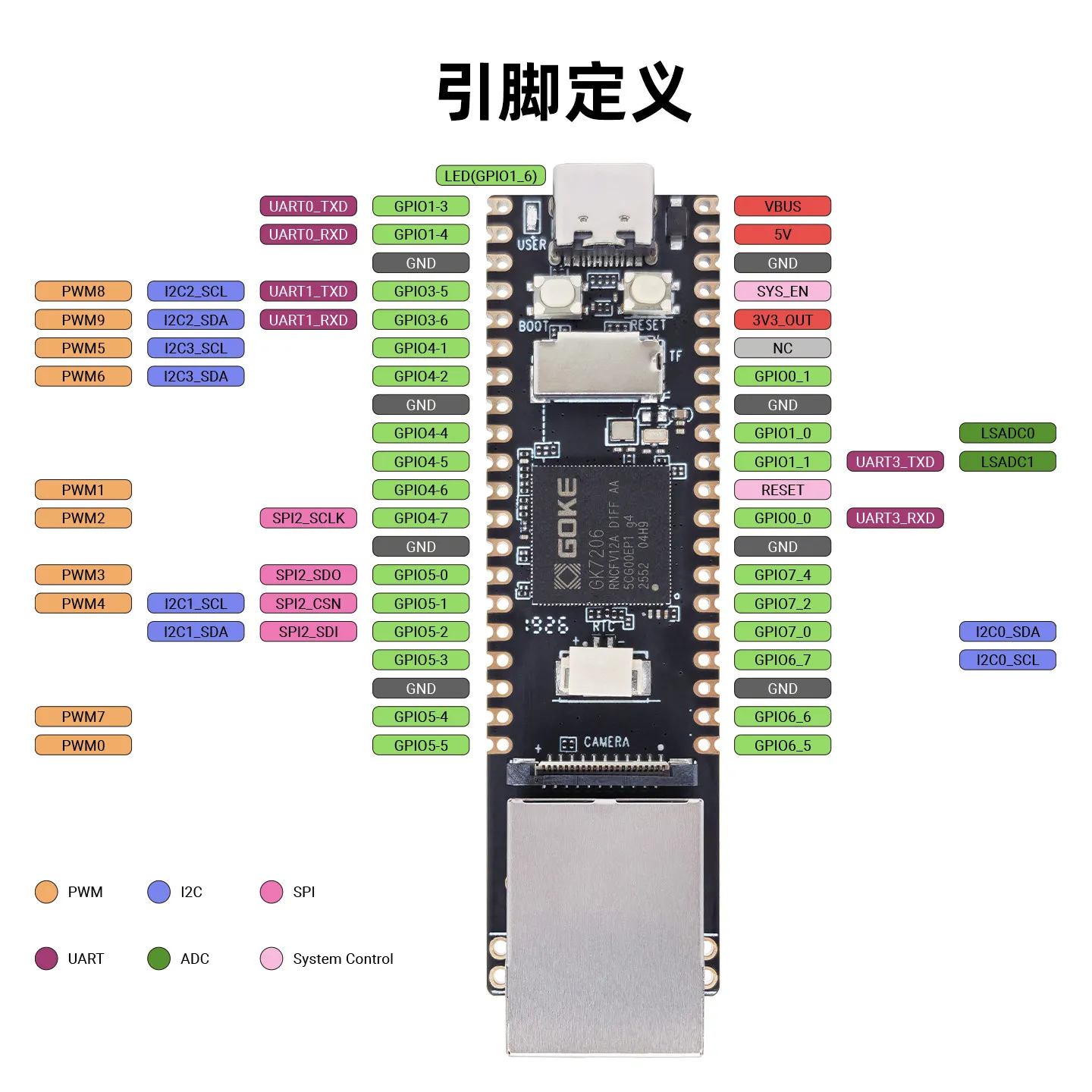 Pico Development Board GK7206 Miniature Low-light Full-color Alternative to Rv1106