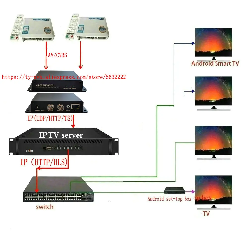 1 Channel SD Encoder, Audio/Video Converter AV to IP H264 H265 Video Encoder IPTV CATV Network Streaming Live Encoder