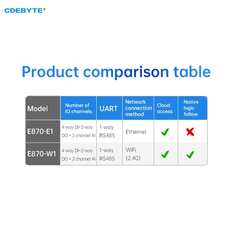 Imagem -05 - Controlador io de Gateway de Aquisição de Borda Ethernet Rs485 4di Mais 2do Mais 2ai Cdebyte E870-e1 Tcp Udp Mqtt Protocolo Modbus dc 828v