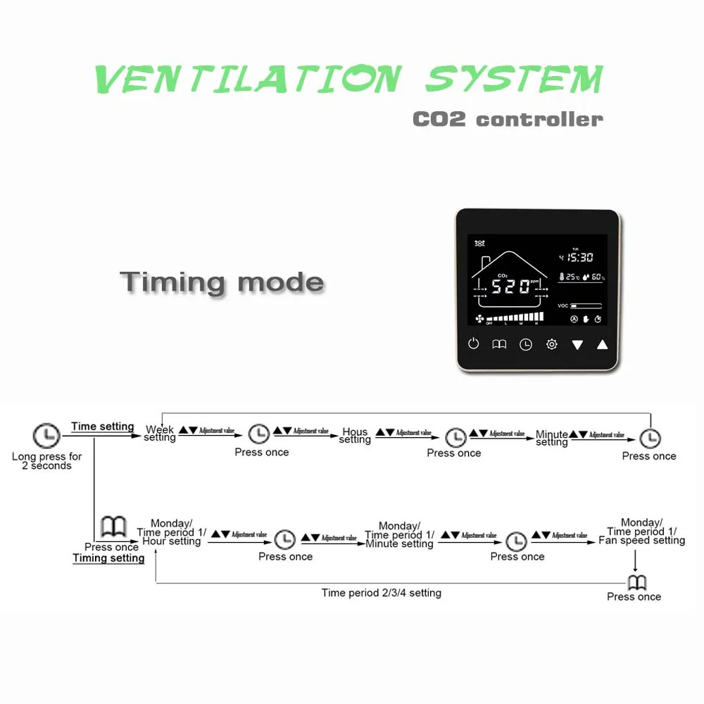 CO2 ventilation system controller controls 3-speed fan/0-10V fan with temperature and humidity VOC display WIFI version optional