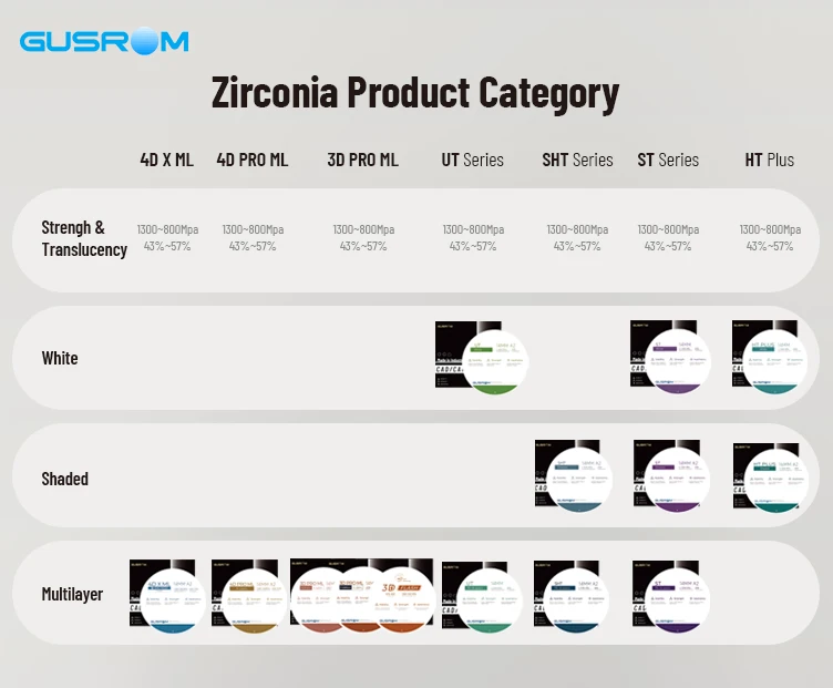 100% Tosoh GUSROM 4D-X ML Dental-Zirkonoxidblock 98X14mm Mehrschichtige Zirkonoxidscheibe für Dentallabor CAD/CAM Krone Brücke 1300–800MPa – Detail 6