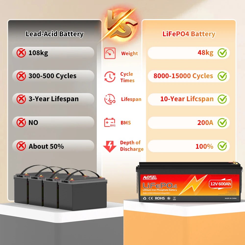 MOSEWORTH 12V 600AH LiFePO4 Lithium Battery with 200A BMS 7680Wh Rechargeable Batteries 10000+ Cycles for RV Boat Solar Panel