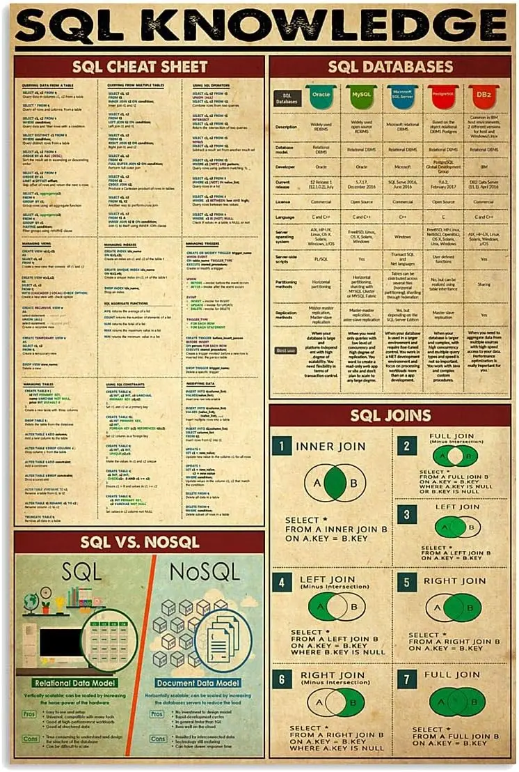 JIUFOTK Sql المعرفة علامة معدنية خمر مكتب ديكور الغش ورقة القصدير المشارك المنزل نادي غرفة الجدار الديكور اللوحة 12x18 بوصة #1