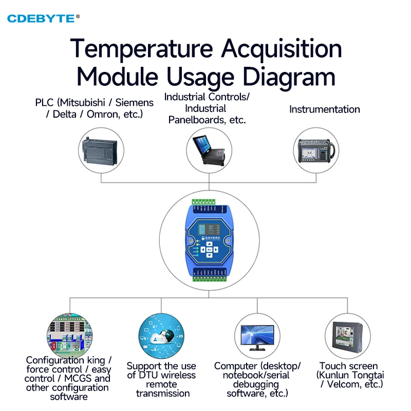 Imagem -06 - Módulo de Aquisição de Temperatura Vias Pt100 Rtd Ethernet Rs485 com Tela Oled Cdebyte Me31-xdxx0400 Suporte Modbus