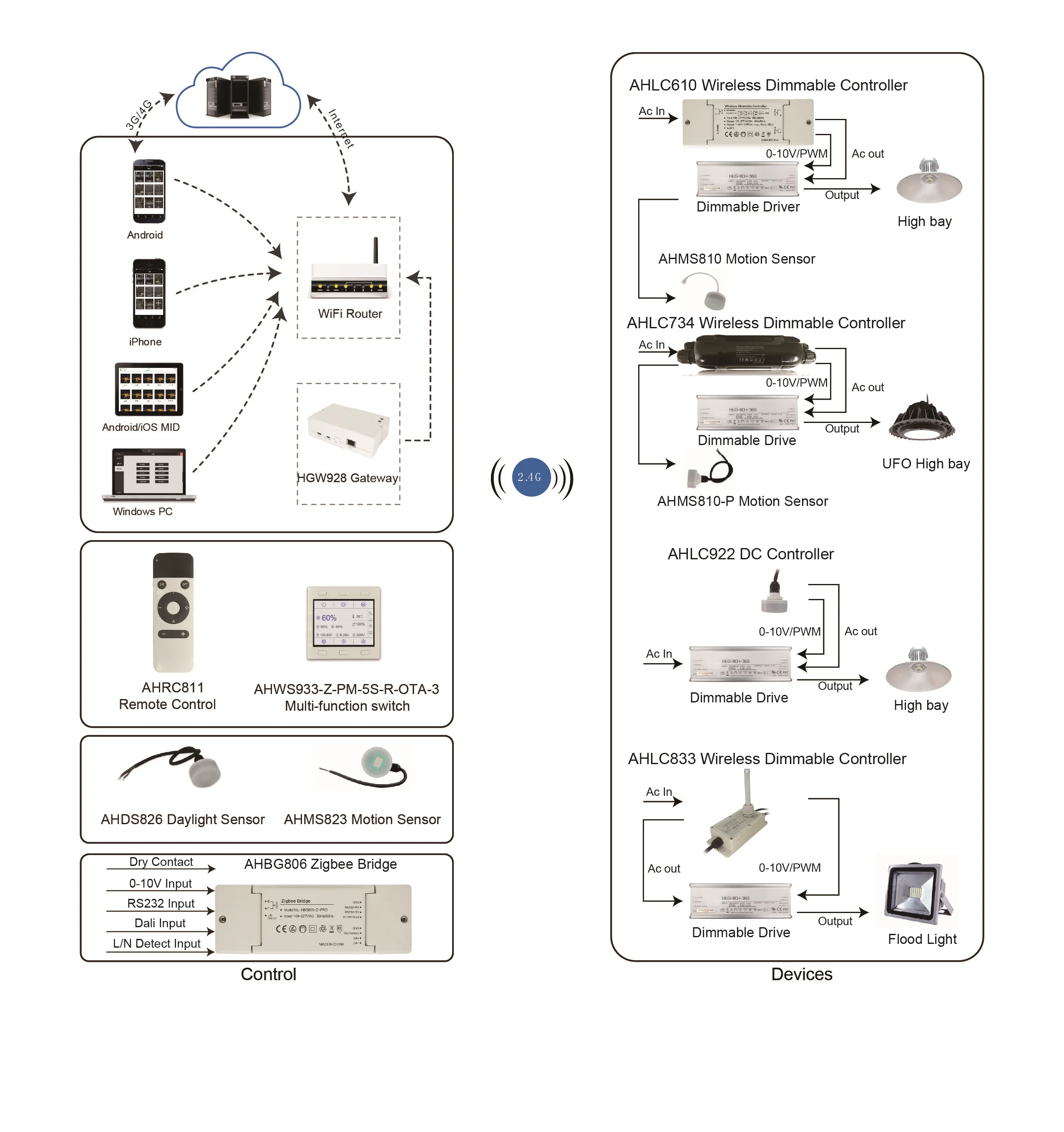 zigbee iOT smart light control server hub automation lighting system