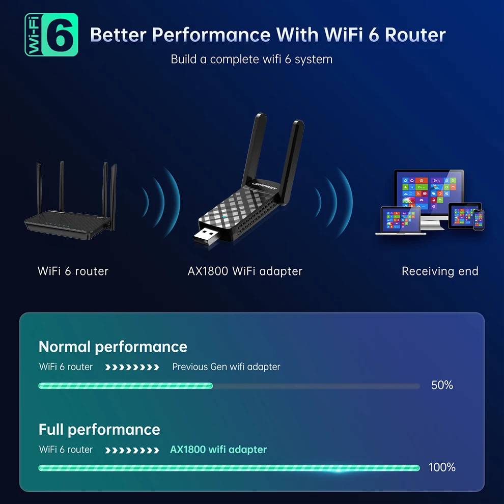 COMFAST WiFi 6 อะแดปเตอร์ USB 2.4G และ 5.8G AX1800 USB3.0 การ์ดเครือข่ายไร้สาย WiFi6 อะแดปเตอร์สําหรับ Win10/11 เสาอากาศ WiFi Receiver