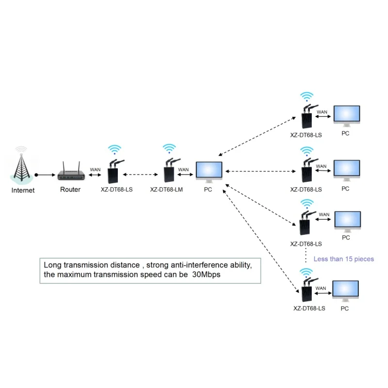 rádio ethernet: A Solução Ideal para Comunicação de Alta Velocidade em Ambientes Remotos