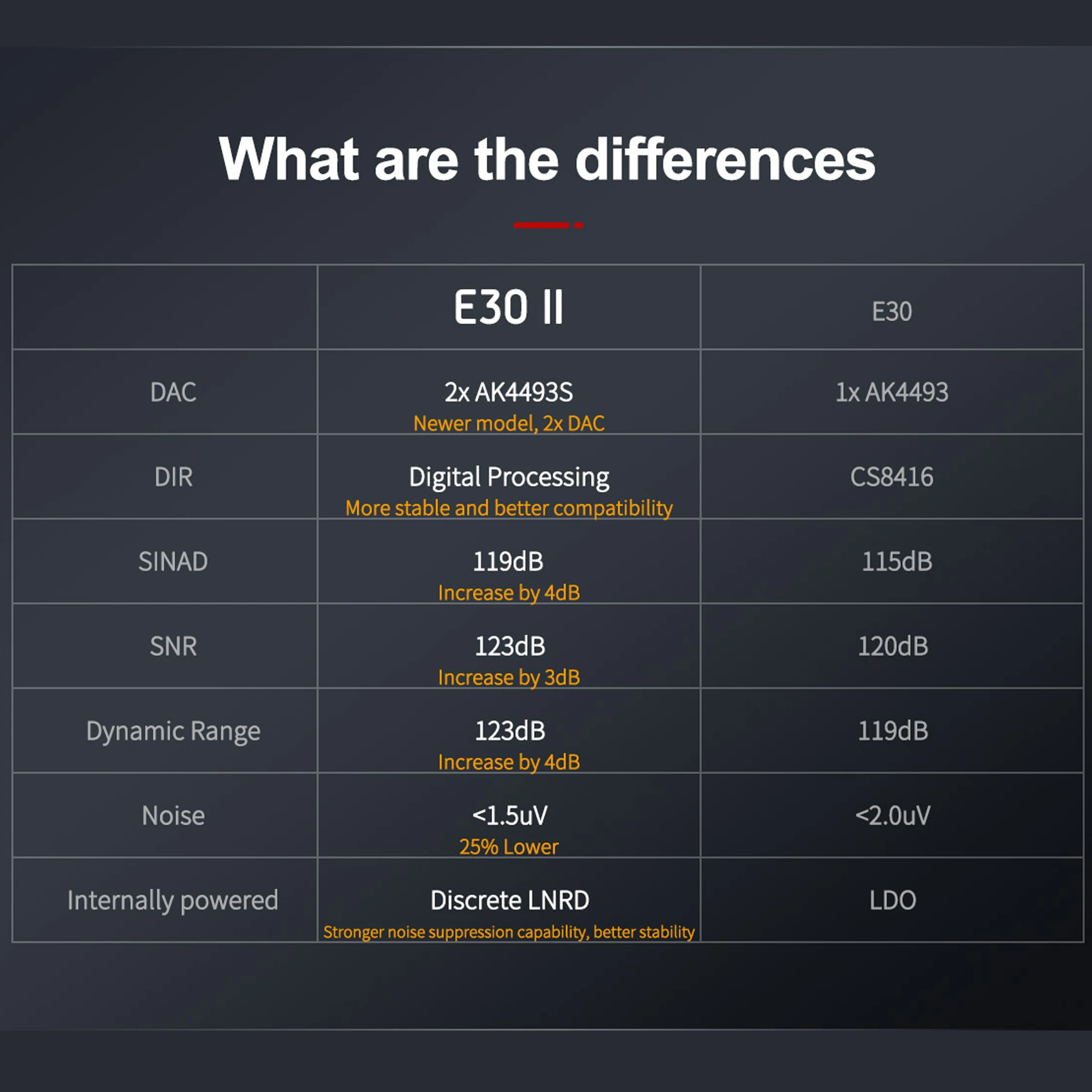Topping E30II Usb Dac Decoder AK4493S * 2 Xmos XU208 Audio Codec 32BIT / 768Khz DSD512