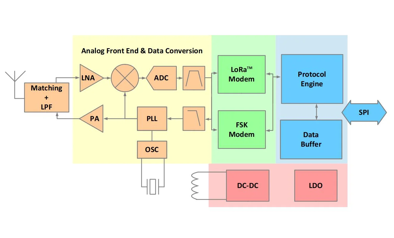 Ra-01SC-P LLCC68 Módulo RF inalámbrico LoRa 410-525MHz, admite comunicación de espectro extendido de larga distancia de 10 km
