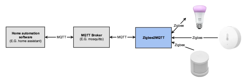 USB Zigbee2mqtt Adapter Smart Home Gateway Homeassistant