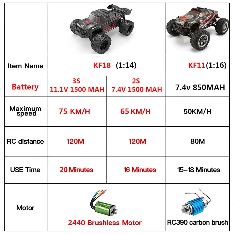 Voiture de course tout-terrain avec lumière LED, camion télécommandé, moteur sans balais à grande vitesse, jouet KF18, 1:14, 2.4G, 75 km/h