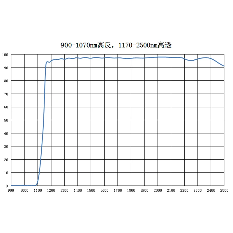 Dichroic Mirror 45 Degree Infrared Wavelength 900-1070 Inverse 900-1250 Inverse 900-1400 Inverse T95%