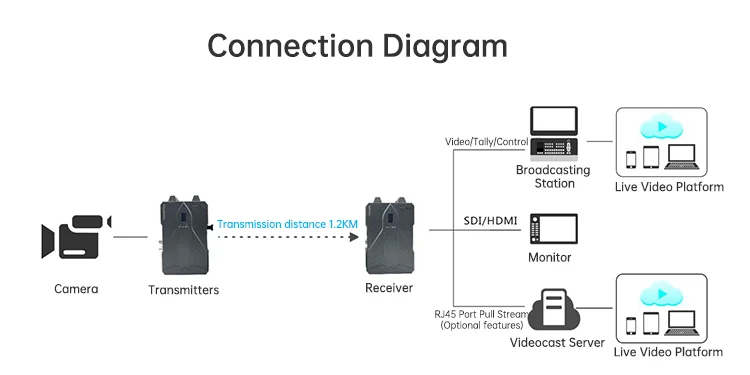 2000M HDM I SDI 1080P 60Hz sistema di trasmissione Video Wireless HD 1KM tramite trasmettitore di immagini Wireless a parete