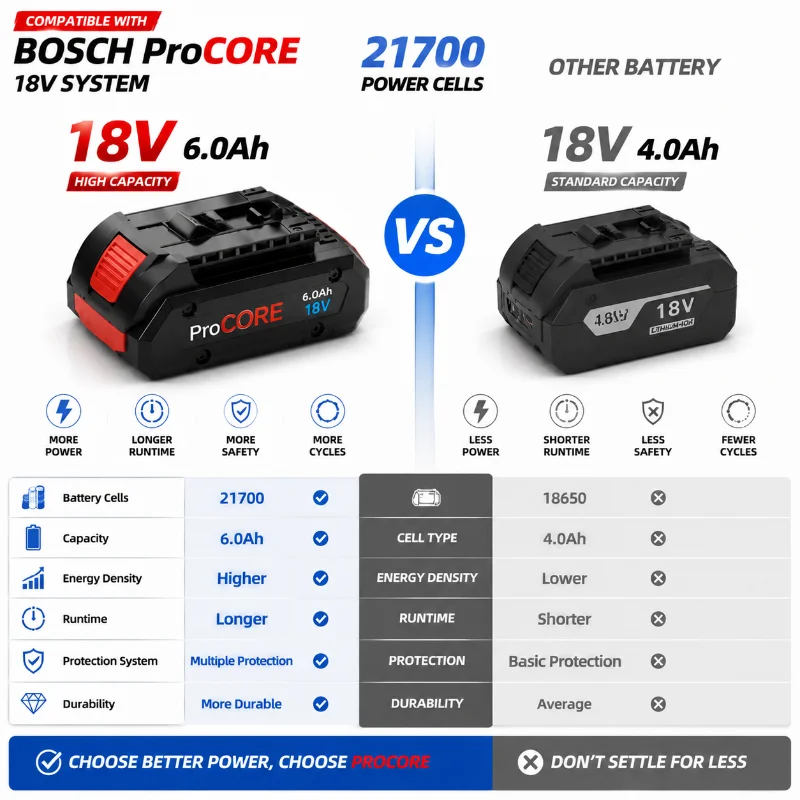 Batería de iones de litio de 18V 6.0Ah con celdas 21700 de alta capacidad, paquete de repuesto con BMS inteligente, compatible con herramientas inalámbricas Bosch Professional 18V BAT609 BAT618, envío rápido desde almacén UE 4