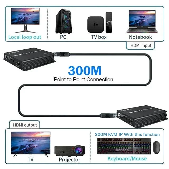 300M IP HDMI موسع عبر Rj45 cat5e/6 كابل HDMI USB KVM موسع جهاز ريسيفر استقبال وإرسال دعم واحد إلى العديد من عبر محول الشبكة
