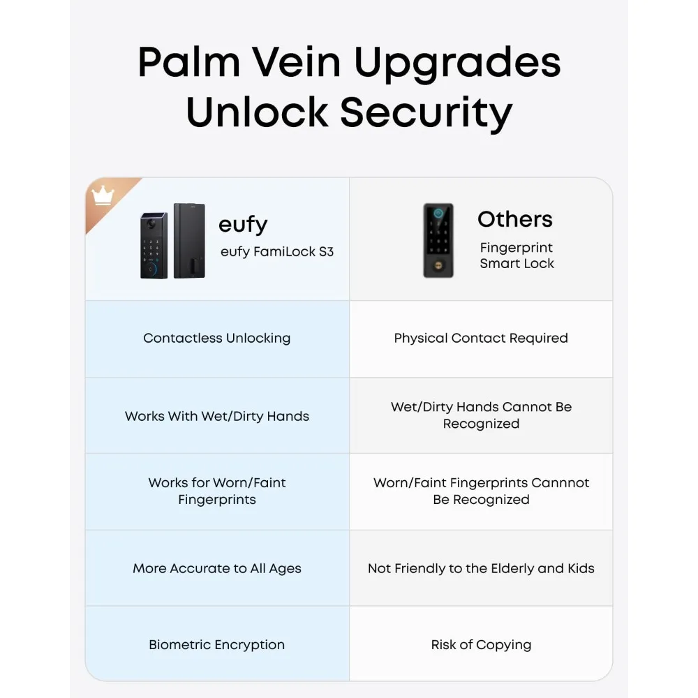 eufy FamiLock S3 Smart Lock con riconoscimento delle vene del palmo - Serratura per porta d'ingresso senza chiave per porta d'ingresso, catenaccio con tastiera Wi-Fi 3 in 1 + 2