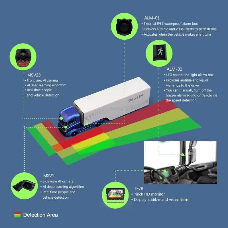 Système de détection d'angle mort pour camion et bus, DVS PSS TFL, 2024 kits, caméra frontale MOIS BSIS AI