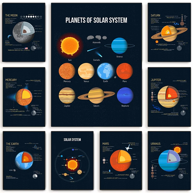 Solar System Planets Chart Saturn Mars Earth Moon Diagram Poster Educational Planet Cutaway Wall Art Study Canvas Painting Decor