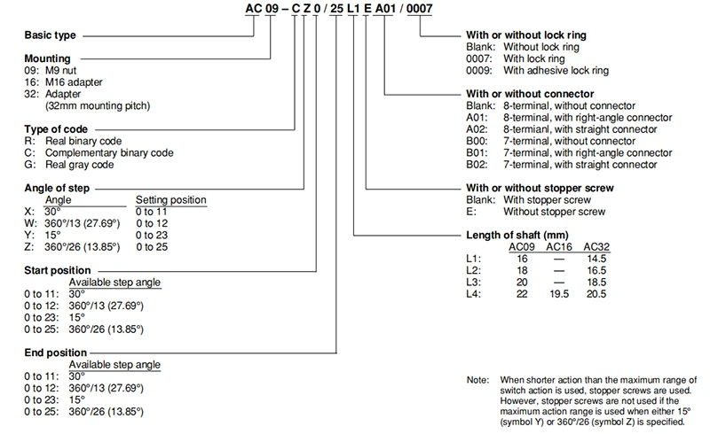 AC09-GZ AC09-RX AC09-RY Rotary switch For Operation panel Mode/Feedrate override /papid traverse/Spindle override