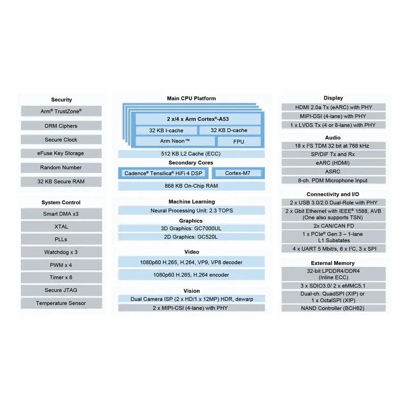 ARM Embedded I.MX8M Plus SOM Development Board For Target Detection And Recognition, Classificatio