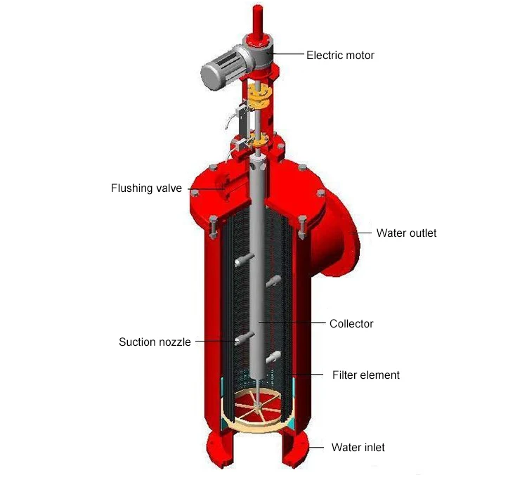 2025年式自動逆洗屋外浄水器、農場用自動洗浄灌漑システム