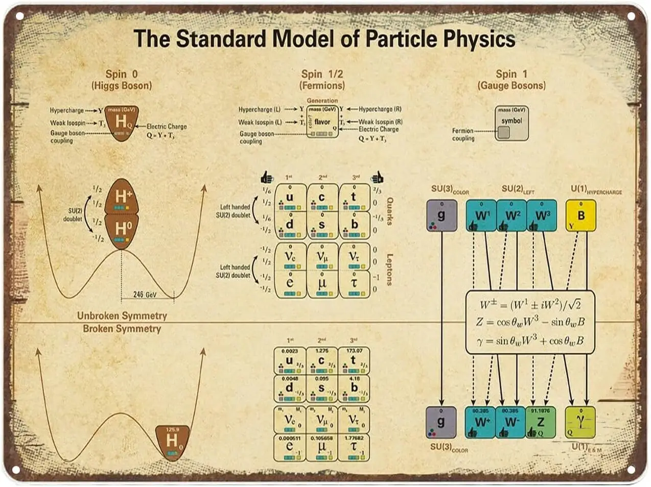 Vintage Wall Metal Poster The Standard Model of Particle Physics Home Decor Wall Art Poster Farmhouse Sign Country Farm Kit sign