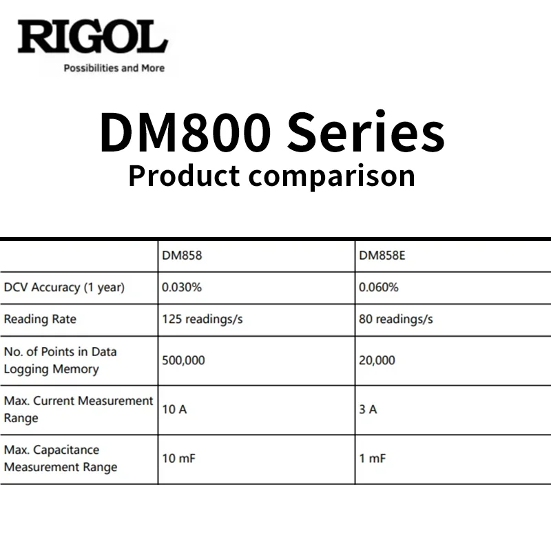 RIGOL DM858 DM858E Programmable Digital Multimeters 5.5digits 125rdgs/s Max Measuring Speed