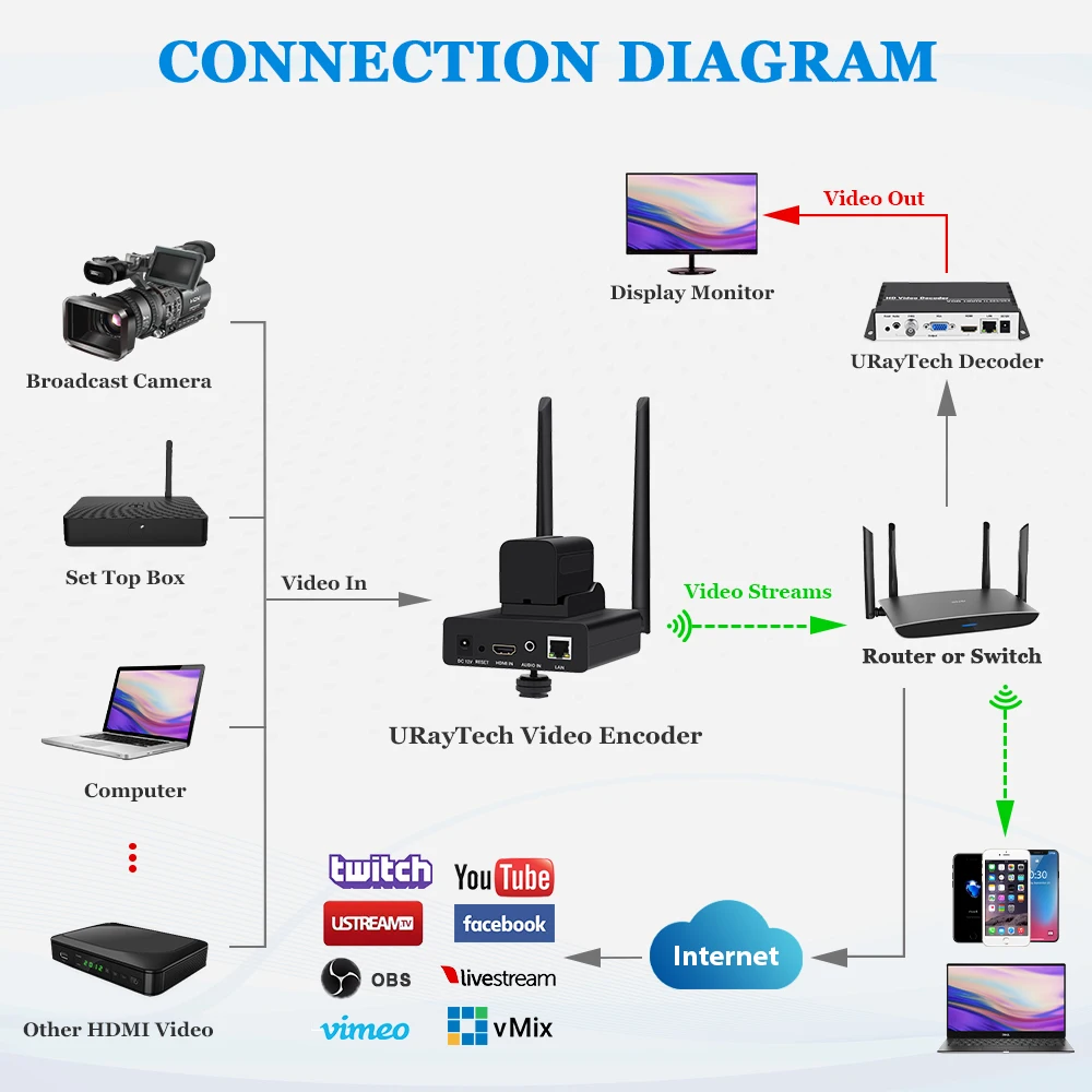 2026 new MPEG-4 H.265 H.264 Wireless HDMI to IP Encoder for Live Streaming Broadcast, HD Video Recording RTMPS HLS RTSP SRT Serv