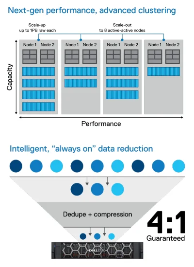 Масштабируемое устройство для хранения всех флэш-матриц EMC PowerStore 3200T PowerStore