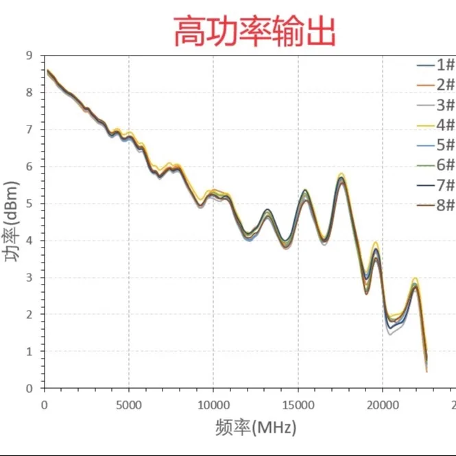 LMX2820 Evaluation Board Development Board RO4350B High Frequency Board TI Official Software Control Low Phase Noise Source