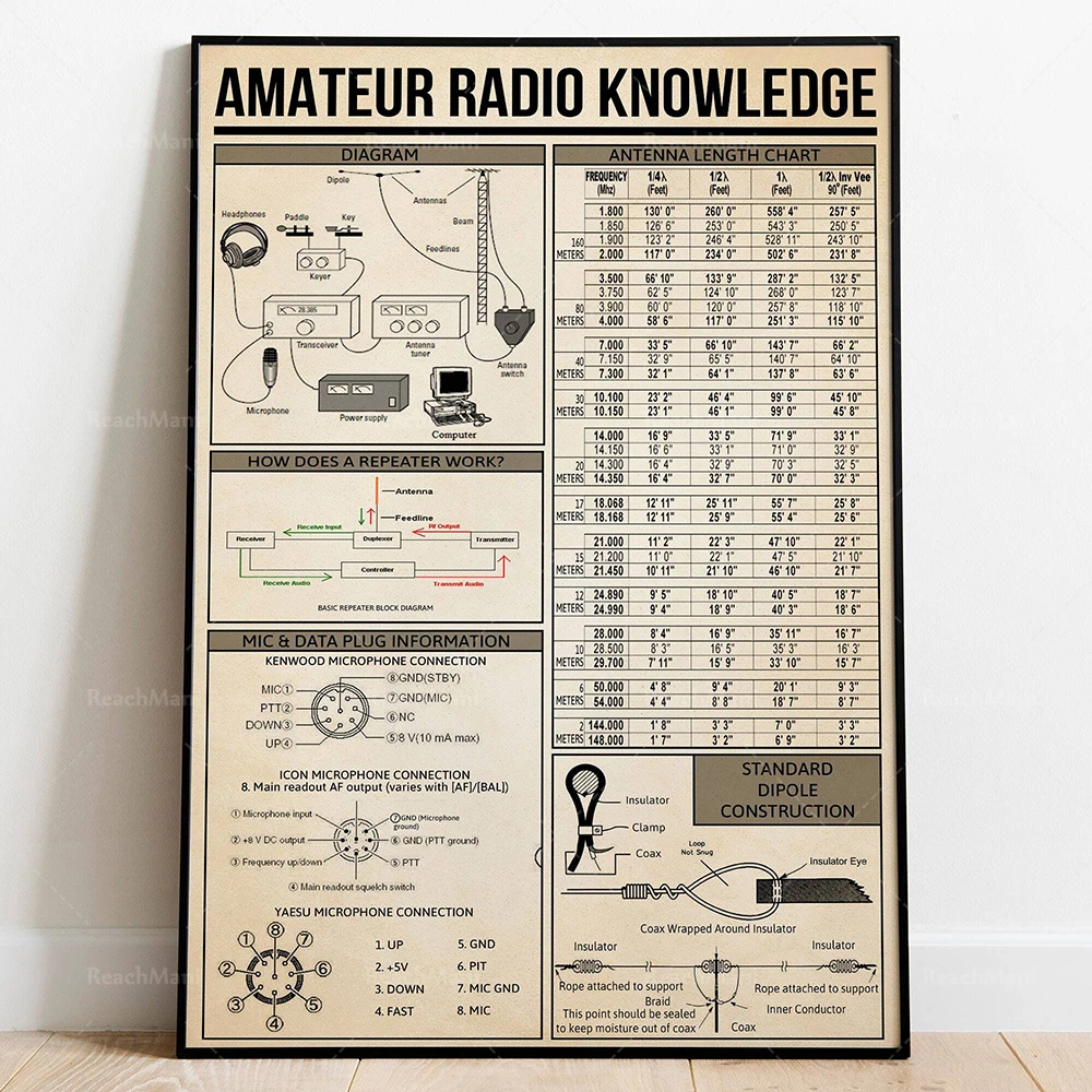 Amateur Radio Knowledge Poster, Ham Radio Poster, Music Lover Gift, Vintage Knowledge Home Decor Office Decor, Knowledge Poster