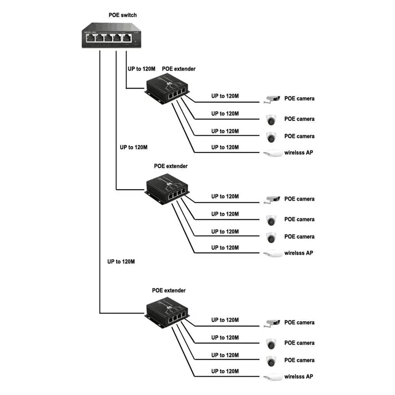 

2 Pcs IEEE802.3Af Poe Extender For IP Camera Transmission Distance 120 Meters, A & B