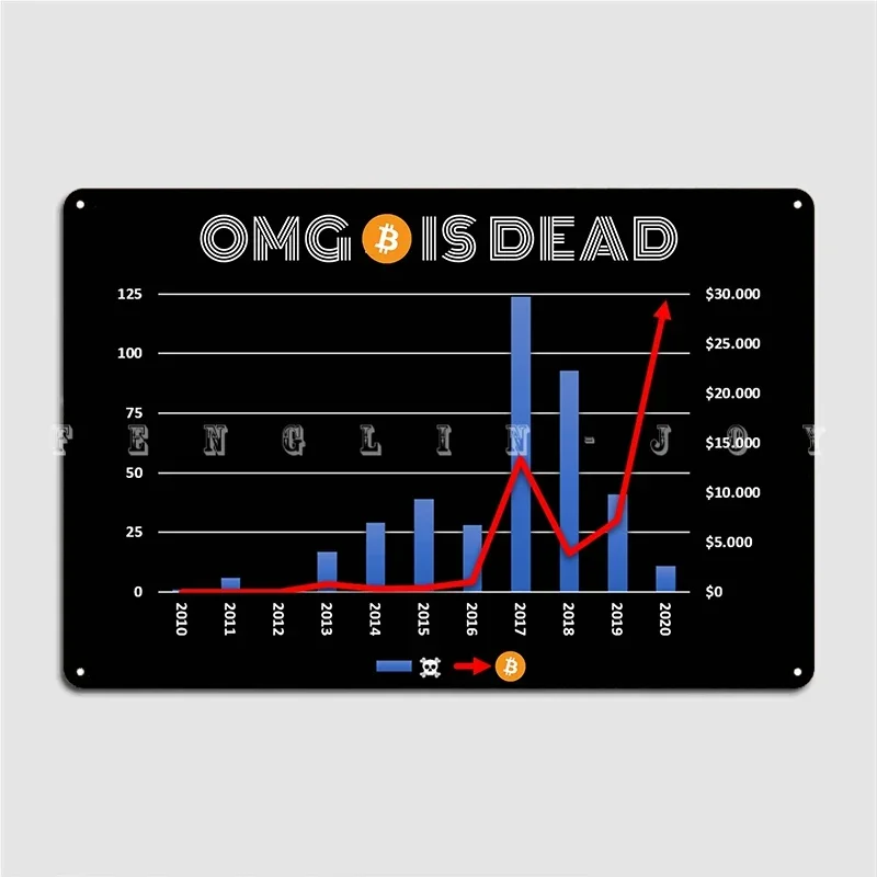 Omg Bitcoin Is Dead Poster Metal Plaque Cinema Living Room Designing Poster Club Bar Tin Sign Poster