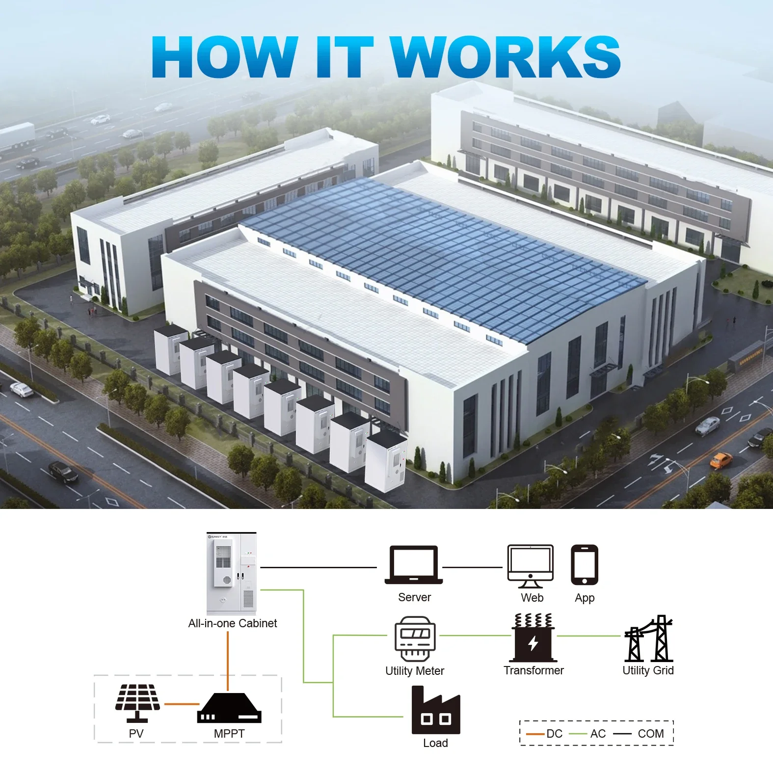 Hochleistungsfähiger 100 kW 200 kW 215 kWh Hybrid-Kommerzielle Energiespeicher am Netzbatteriesystembehälter für Fabriken