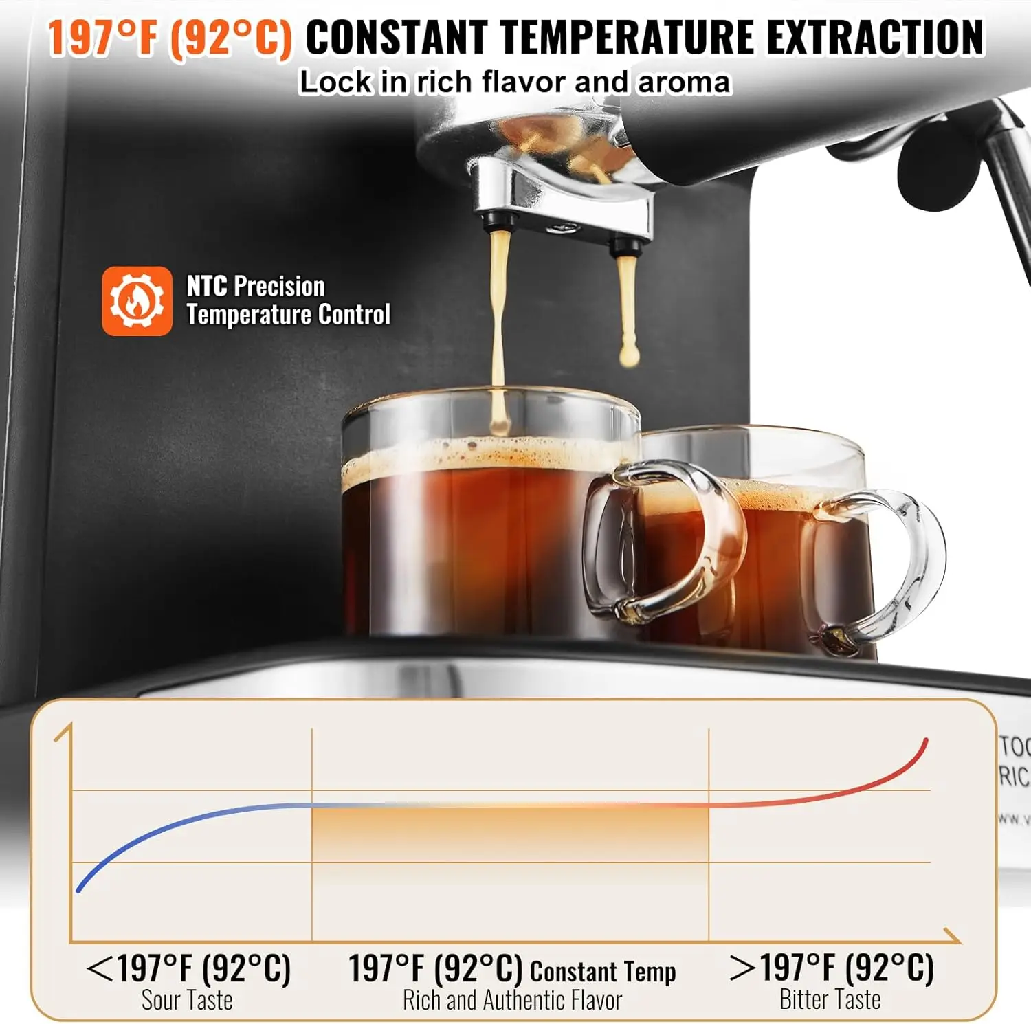 Machine à expresso semi-automatique avec mousseur à lait et baguette à vapeur, latte et cappuccino, jauge de température, 15 bars